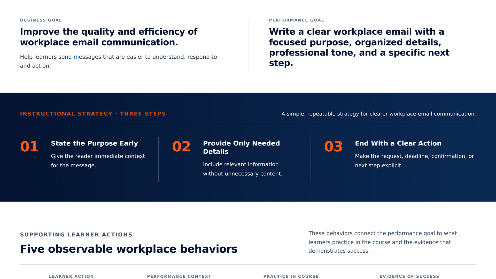 Mastering Email Clarity action map