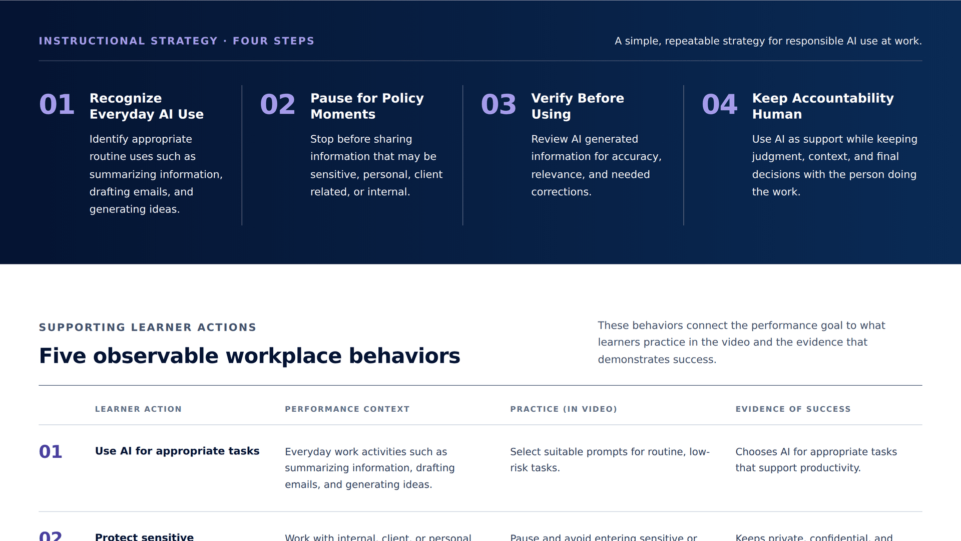 Responsible AI Use at Work action map